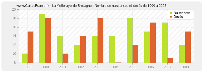 La Meilleraye-de-Bretagne : Nombre de naissances et décès de 1999 à 2008